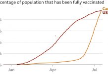 Kanada wyprzedziła USA pod względem liczby zaszczepionych