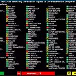 Polska przeciwko Izraelowi w ONZ