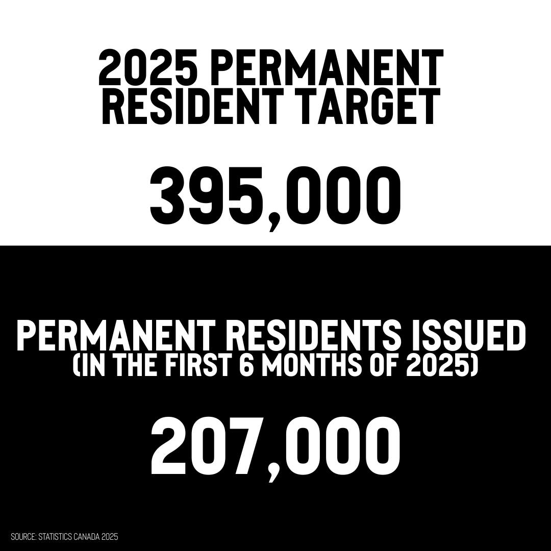 Poilievre: Rząd Carneya, wbrew obietnicom, nie kontroluje imigracji