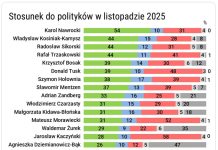 Nawrocki, Władysław Kosiniak-Kamysz, Radosław Sikorski oraz Rafał Trzaskowski – tym Polacy ufają najbardziej