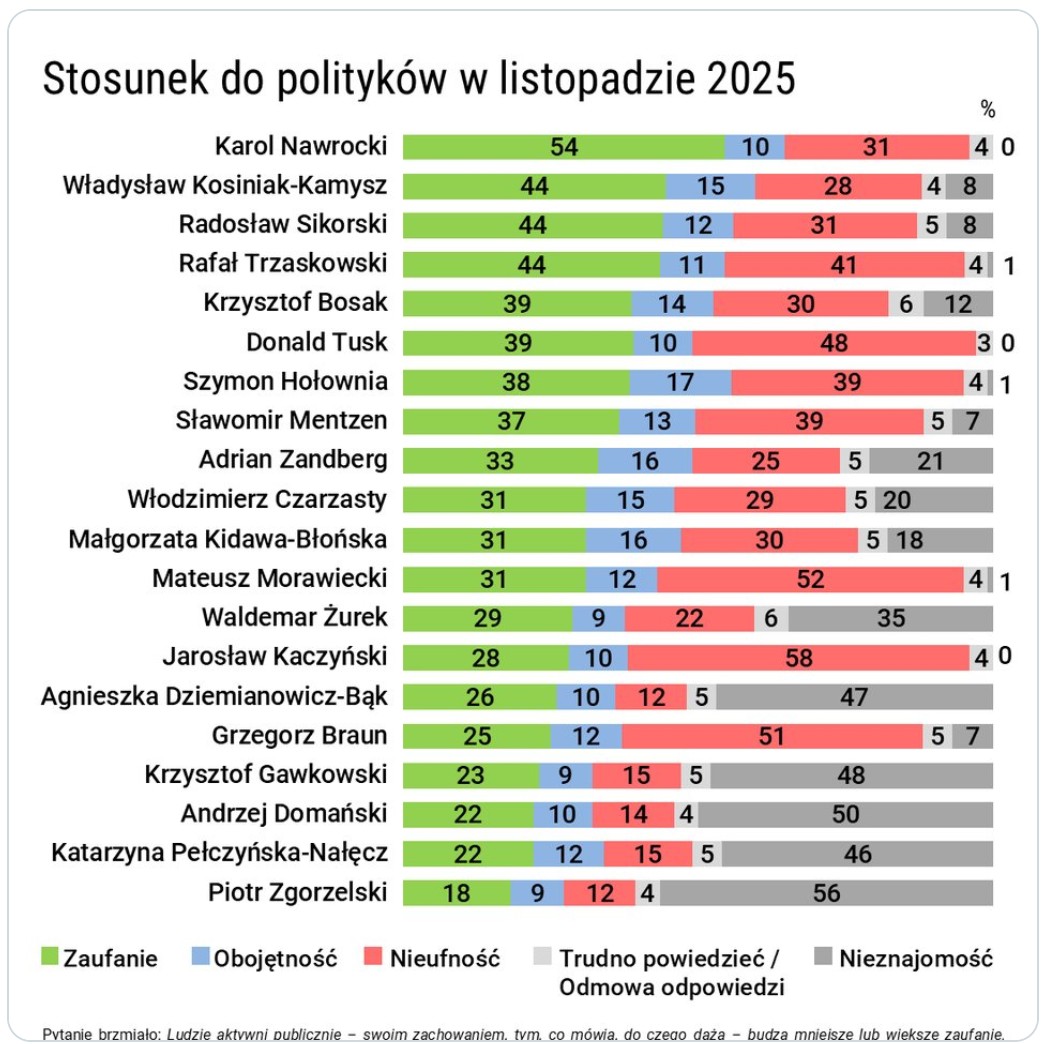 Nawrocki, Władysław Kosiniak-Kamysz, Radosław Sikorski oraz Rafał Trzaskowski – tym Polacy ufają najbardziej