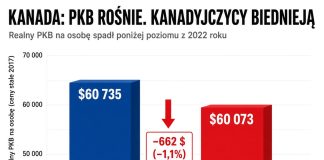 Kanada chwali się wzrostem PKB, a tymczasem Kanadyjczycy są biedniejsi niż trzy lata temu.