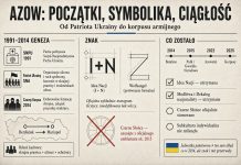 Azow – ramię ukraińskiego nacjonalizmu – otwiera ośrodek w Warszawie. Czym jest Azow i jego symbole