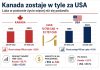 Staliśmy się ubogimi braćmi Amerykanów