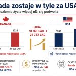 Staliśmy się ubogimi braćmi Amerykanów