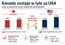 Staliśmy się ubogimi braćmi Amerykanów