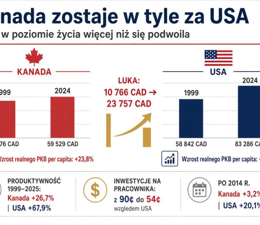 Staliśmy się ubogimi braćmi Amerykanów