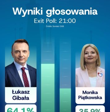 Gibała wygrał w Krakowie